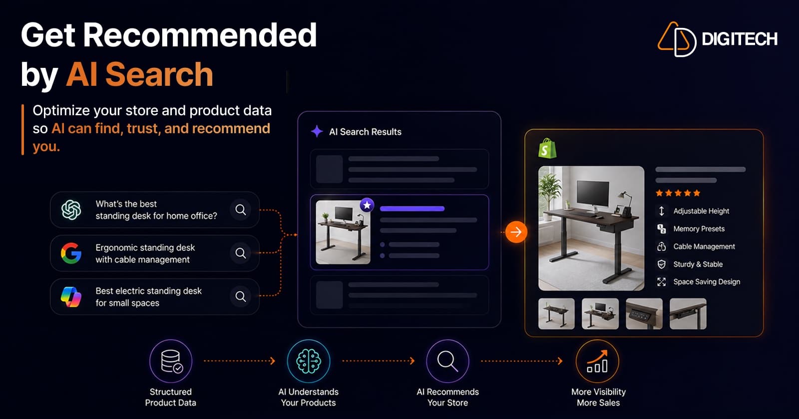 Infographic showing how AI search engines surface a Shopify store — from structured product data, to AI understanding the products, to recommending the store for more visibility and sales