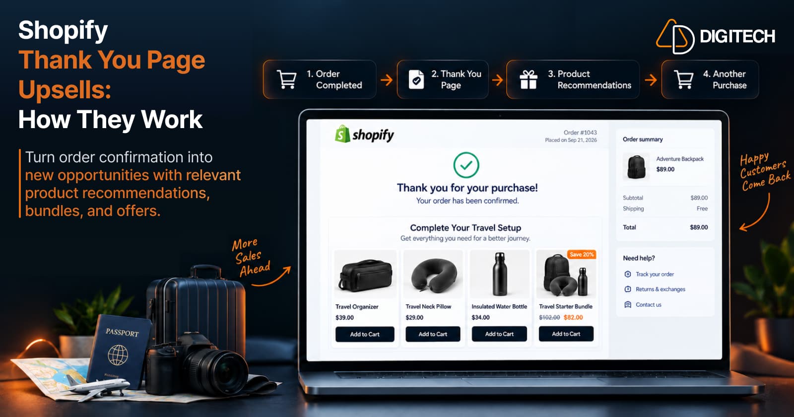 Infographic titled 'Shopify Thank You Page Upsells: How They Work' — a four-step flow (Order Completed → Thank You Page → Product Recommendations → Another Purchase) above a Shopify Thank You Page ('Thank you for your purchase!', Order #1043) showing a 'Complete Your Travel Setup' block with travel products (Travel Organizer, Travel Neck Pillow, Insulated Water Bottle, and a Travel Starter Bundle), each with an 'Add to Cart' button, alongside an order summary for an Adventure Backpack.