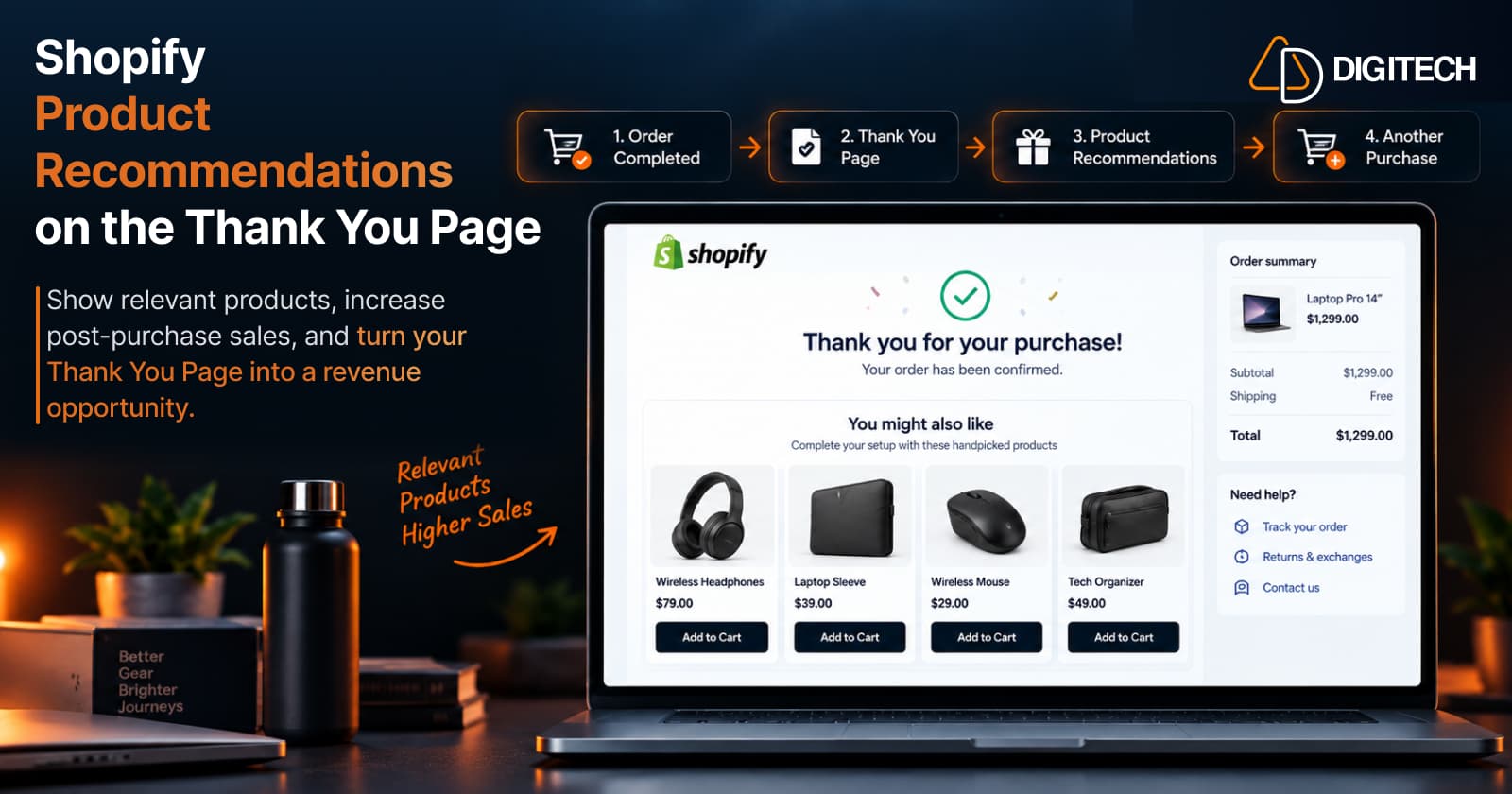Infographic titled 'Shopify Product Recommendations on the Thank You Page' — a four-step flow (Order Completed → Thank You Page → Product Recommendations → Another Purchase) above a Shopify Thank You Page ('Thank you for your purchase!') with a 'You might also like' block of four complementary tech products (Wireless Headphones, Laptop Sleeve, Wireless Mouse, Tech Organizer), each with an 'Add to Cart' button, beside an order summary for a Laptop Pro 14".