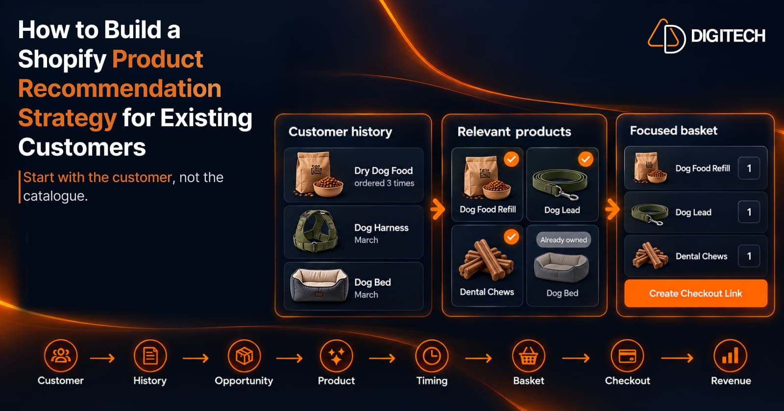 Infographic titled 'How to Build a Shopify Product Recommendation Strategy for Existing Customers' — a customer history panel (Dry Dog Food ordered 3 times, a Dog Harness and a Dog Bed), a relevant products panel with Dog Food Refill, Dog Lead and Dental Chews ticked and the Dog Bed marked already owned, and a focused basket with a Create Checkout Link button, above an eight-step strip: Customer, History, Opportunity, Product, Timing, Basket, Checkout, Revenue.