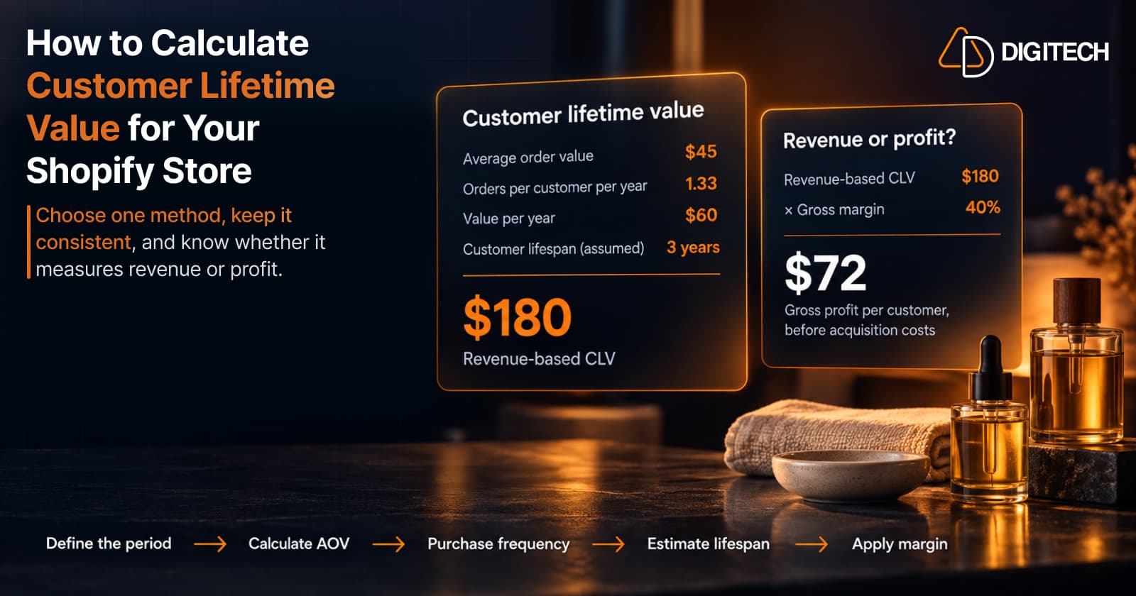 Infographic titled 'How to Calculate Customer Lifetime Value for Your Shopify Store' — a customer lifetime value panel showing an average order value of $45, 1.33 orders per customer per year, $60 value per year and an assumed 3-year lifespan giving a revenue-based CLV of $180, beside a revenue or profit panel applying a 40% gross margin for $72 gross profit per customer before acquisition costs; below, five steps: define the period, calculate AOV, purchase frequency, estimate lifespan, apply margin