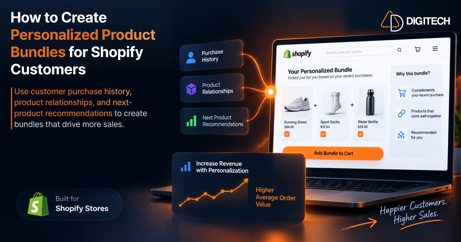 Infographic titled 'How to Create Personalized Product Bundles for Shopify Customers' — three inputs (Purchase History, Product Relationships, Next Product Recommendations) feed a Shopify storefront mockup showing a 'Your Personalized Bundle' picked from a customer's recent purchases: Running Shoes ($89.00), Sport Socks ($12.00) and Water Bottle ($29.00) with an 'Add Bundle to Cart' button and a 'Why this bundle?' panel (Complements your recent purchase, Products that work well together, Recommended for you), beside an 'Increase Revenue with Personalization' card noting a Higher Average Order Value, with a 'Built for Shopify Stores' badge.