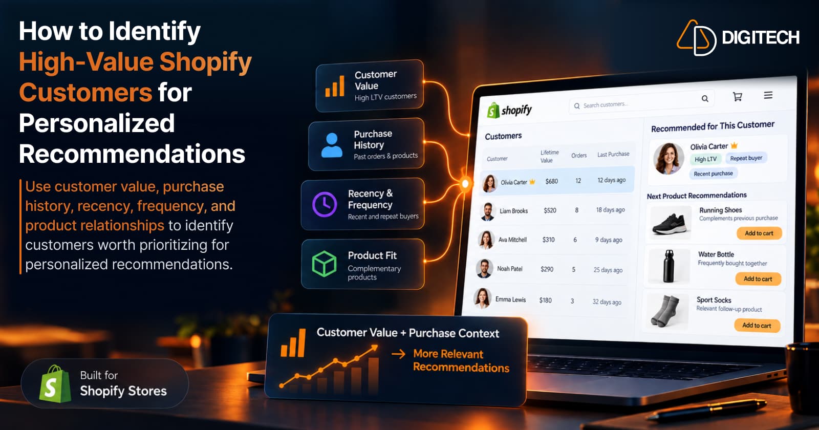 Infographic titled 'How to Identify High-Value Shopify Customers for Personalized Recommendations' — four inputs (Customer Value, Purchase History, Recency & Frequency, Product Fit) feed a Shopify customer view listing customers by lifetime value, orders and last purchase, with a 'Recommended for This Customer' panel for a fictional repeat buyer tagged High LTV, Repeat buyer and Recent purchase, next product recommendations (Running Shoes, Water Bottle, Sport Socks) each with its reason, a card reading 'Customer Value + Purchase Context → More Relevant Recommendations', and a 'Built for Shopify Stores' badge.