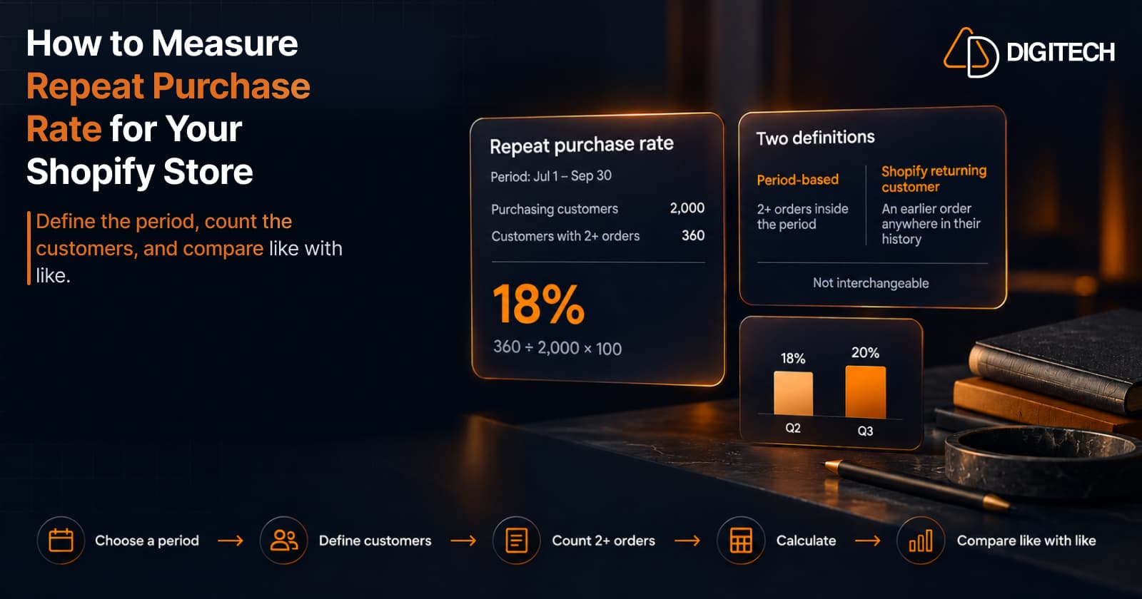 Infographic titled 'How to Measure Repeat Purchase Rate for Your Shopify Store' — a repeat purchase rate panel for the period July 1 to September 30 showing 2,000 purchasing customers, 360 customers with two or more orders and a rate of 18% (360 ÷ 2,000 × 100); a panel contrasting two definitions, period-based (two or more orders inside the period) and Shopify returning customer (an earlier order anywhere in their history), marked not interchangeable; a small Q2 18% and Q3 20% bar comparison; and five steps: choose a period, define customers, count 2+ orders, calculate, compare like with like