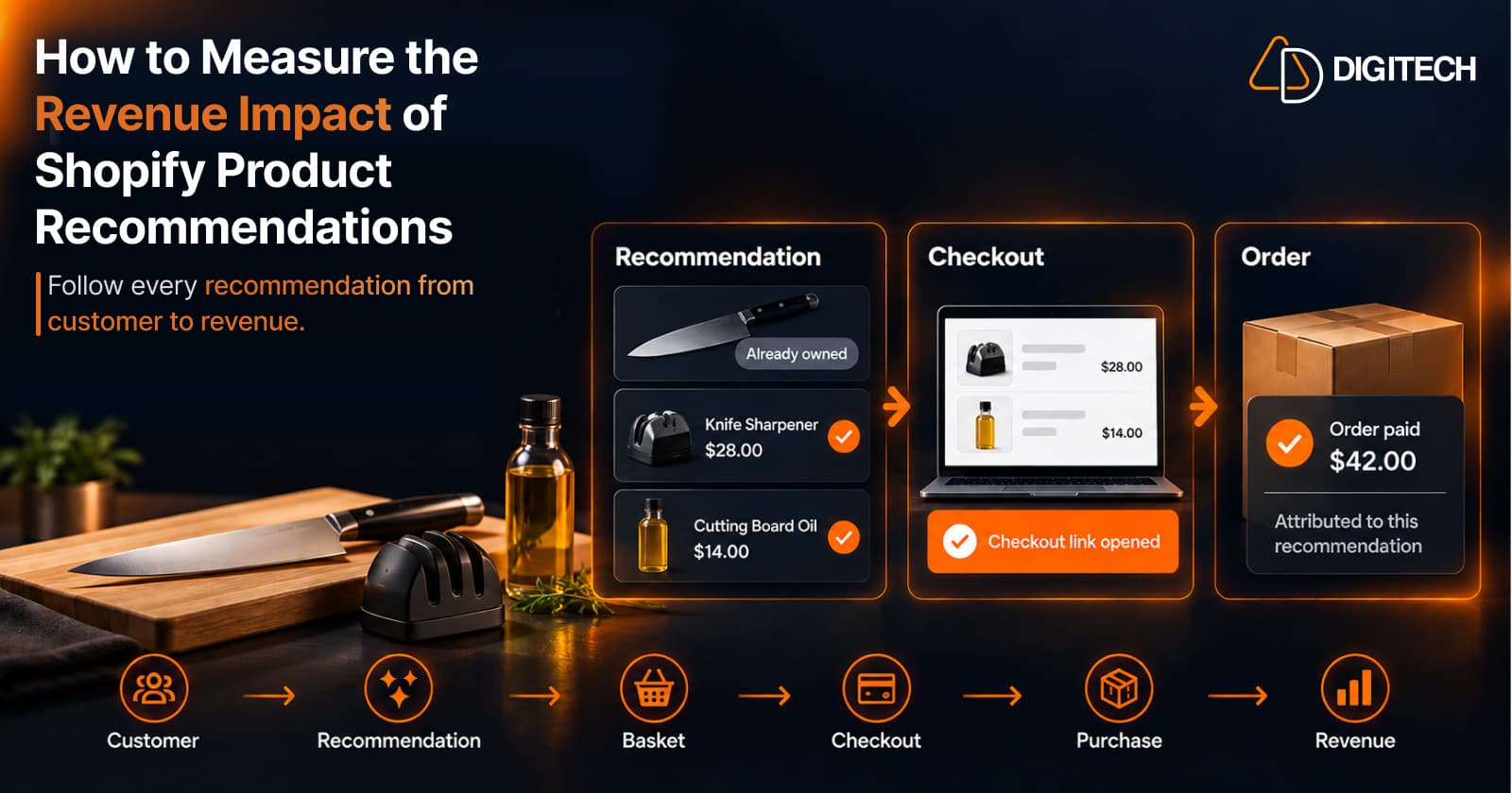 Infographic titled 'How to Measure the Revenue Impact of Shopify Product Recommendations' — a recommendation for a customer who already owns a chef's knife (a knife sharpener and cutting board oil), a checkout link opened, and a $42.00 order paid and attributed to that recommendation, above the flow Customer → Recommendation → Basket → Checkout → Purchase → Revenue