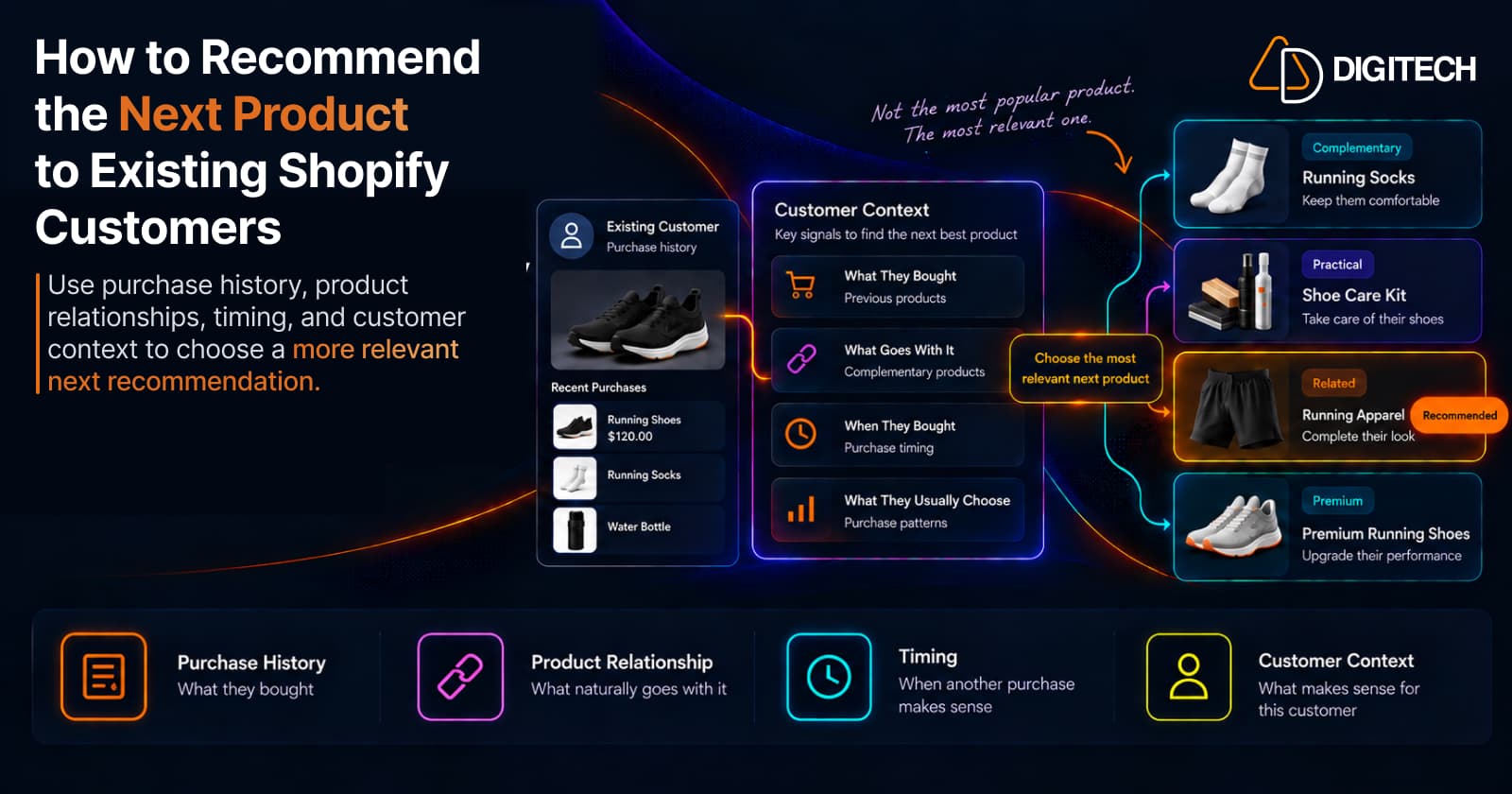 Infographic titled 'How to Recommend the Next Product to Existing Shopify Customers' — an existing customer's purchase-history panel (running shoes $120, running socks, water bottle) feeding a Customer Context panel of signals (what they bought, what goes with it, when they bought, what they usually choose) that leads to four differentiated next-product options: Complementary running socks, Practical shoe-care kit, Related running apparel (recommended), and Premium running shoes, with a handwritten note 'Not the most popular product. The most relevant one.', above four points: Purchase History, Product Relationship, Timing, and Customer Context.
