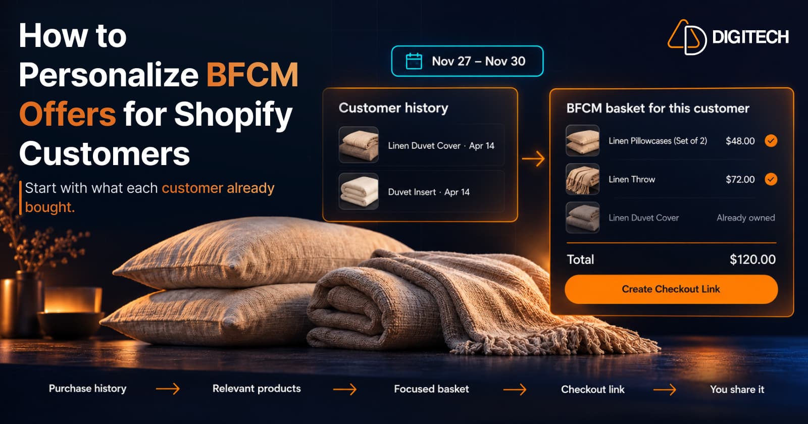 Infographic titled 'How to Personalize BFCM Offers for Shopify Customers' — a Customer history panel with a linen duvet cover and duvet insert bought on April 14, leading to a BFCM basket for this customer with linen pillowcases ($48.00) and a linen throw ($72.00), the duvet cover greyed out as already owned, a $120.00 total and a Create Checkout Link button, under a Nov 27 – Nov 30 date chip; below, five steps: purchase history, relevant products, focused basket, checkout link, you share it