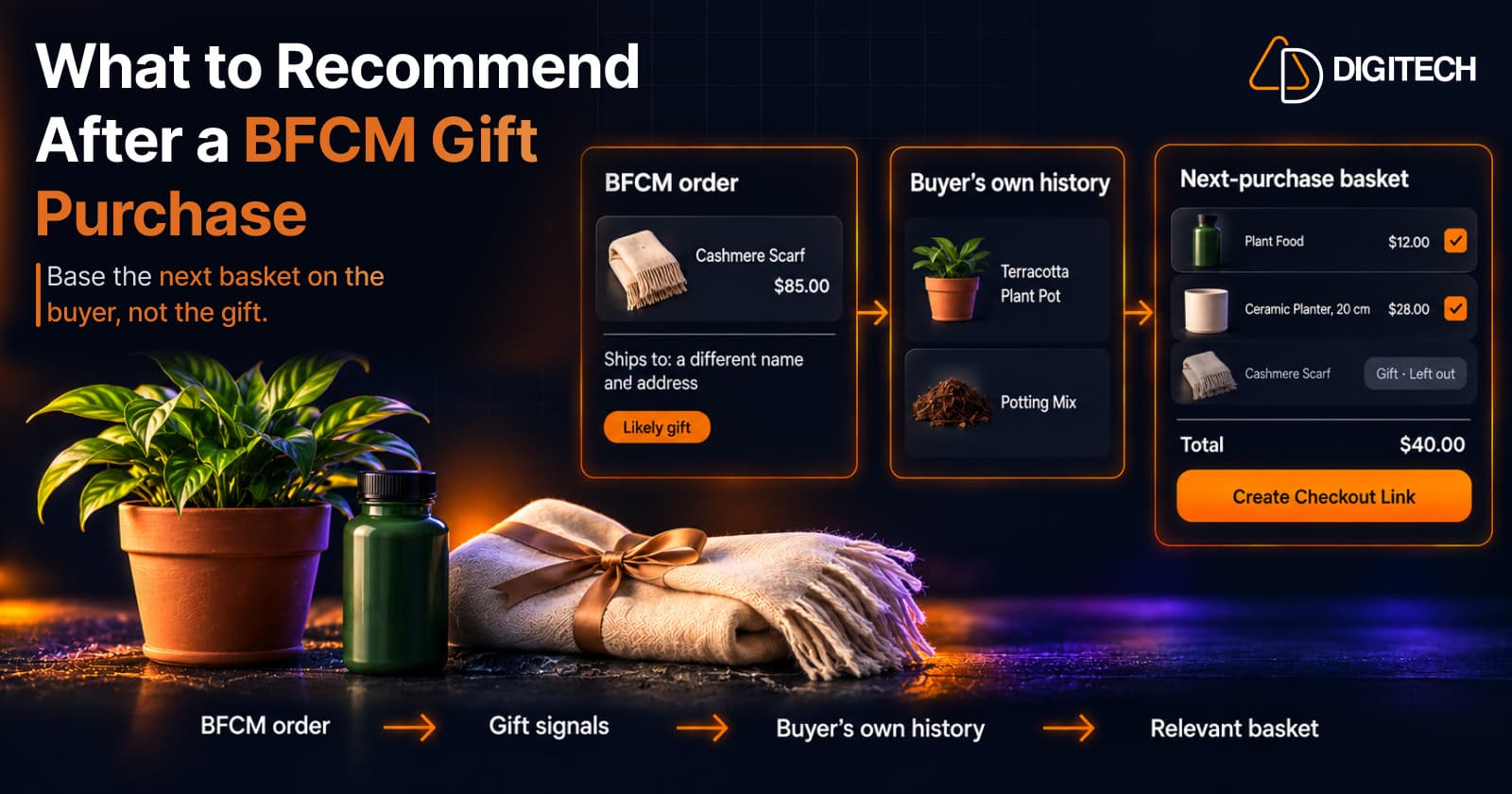 Infographic titled 'What to Recommend After a BFCM Gift Purchase' — a likely gift order for a cashmere scarf shipped to another address, and a next-purchase basket built from the buyer's own plant purchases with the scarf left out