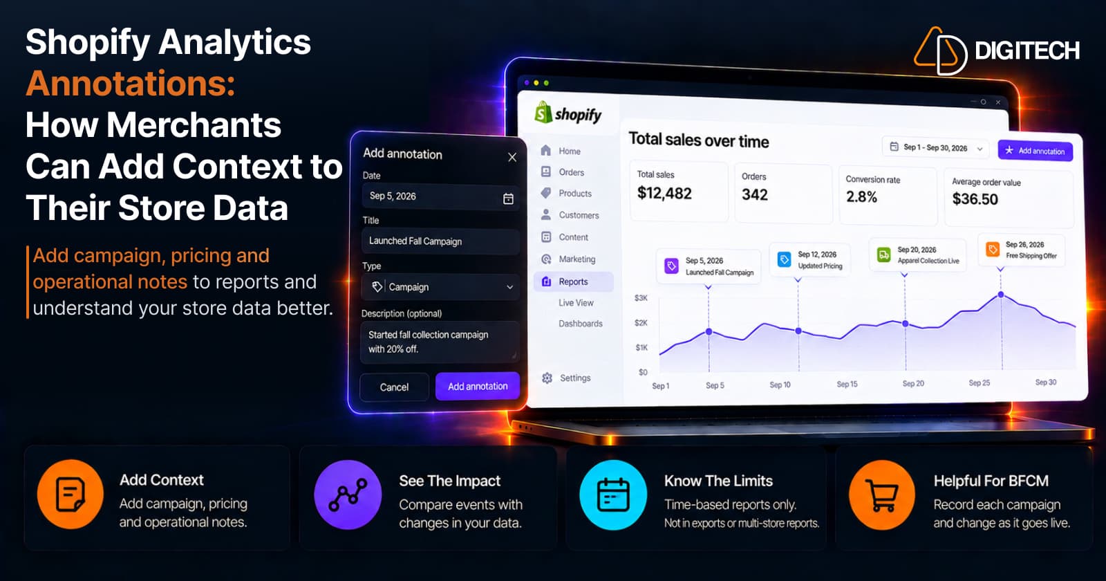 Infographic titled 'Shopify Analytics Annotations: How Merchants Can Add Context to Their Store Data' — a Shopify admin report, Total sales over time, with four annotation markers on the chart (Launched Fall Campaign, Updated Pricing, Apparel Collection Live and Free Shipping Offer), beside an Add annotation form with date, title, type and description fields, above four points: Add Context, See The Impact, Know The Limits (time-based reports only, not in exports or multi-store reports), and Helpful For BFCM.