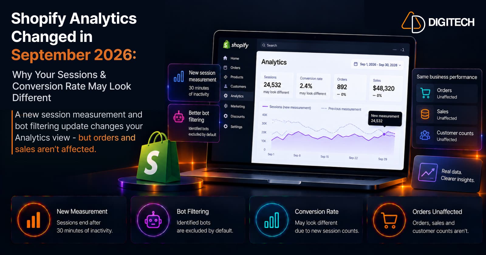 Infographic titled 'Shopify Analytics Changed in September 2026: Why Your Sessions & Conversion Rate May Look Different' — a Shopify Analytics dashboard (Sep 2026) with metric cards showing Sessions 24,532 and Conversion rate 2.4% labelled 'may look different' while Orders (892) and Sales ($48,320) show 0%, a 'Sessions (new measurement) vs Previous measurement' chart, and a 'Same business performance' panel marking Orders, Sales and Customer counts as Unaffected, above four points: New Measurement (sessions end after 30 minutes of inactivity), Bot Filtering (identified bots excluded by default), Conversion Rate (may look different), and Orders Unaffected.