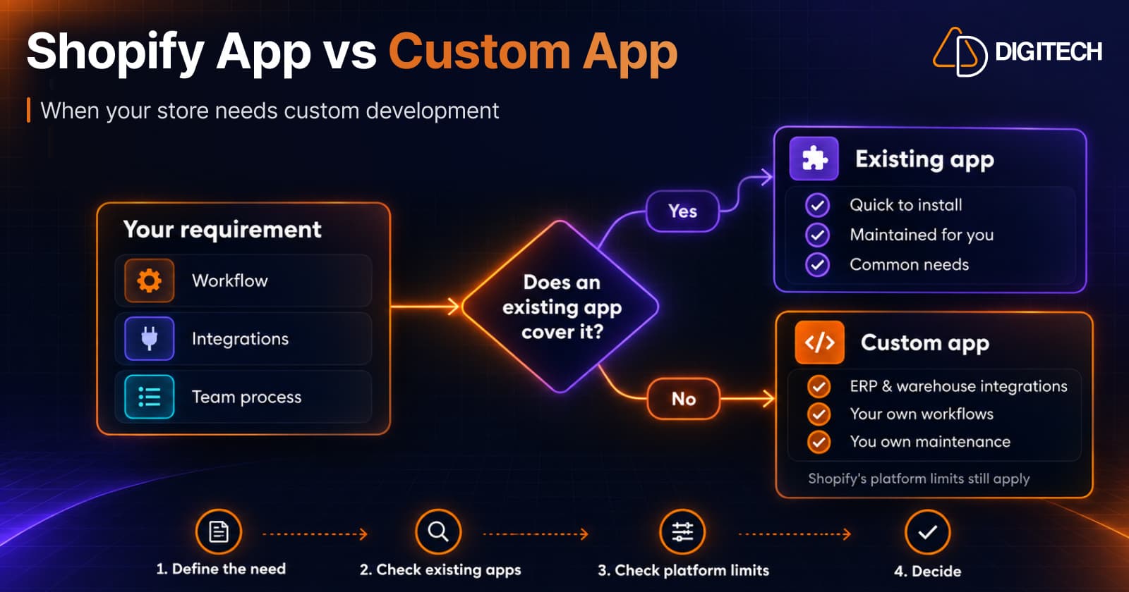 Decision flow for choosing between an existing Shopify app and a custom app