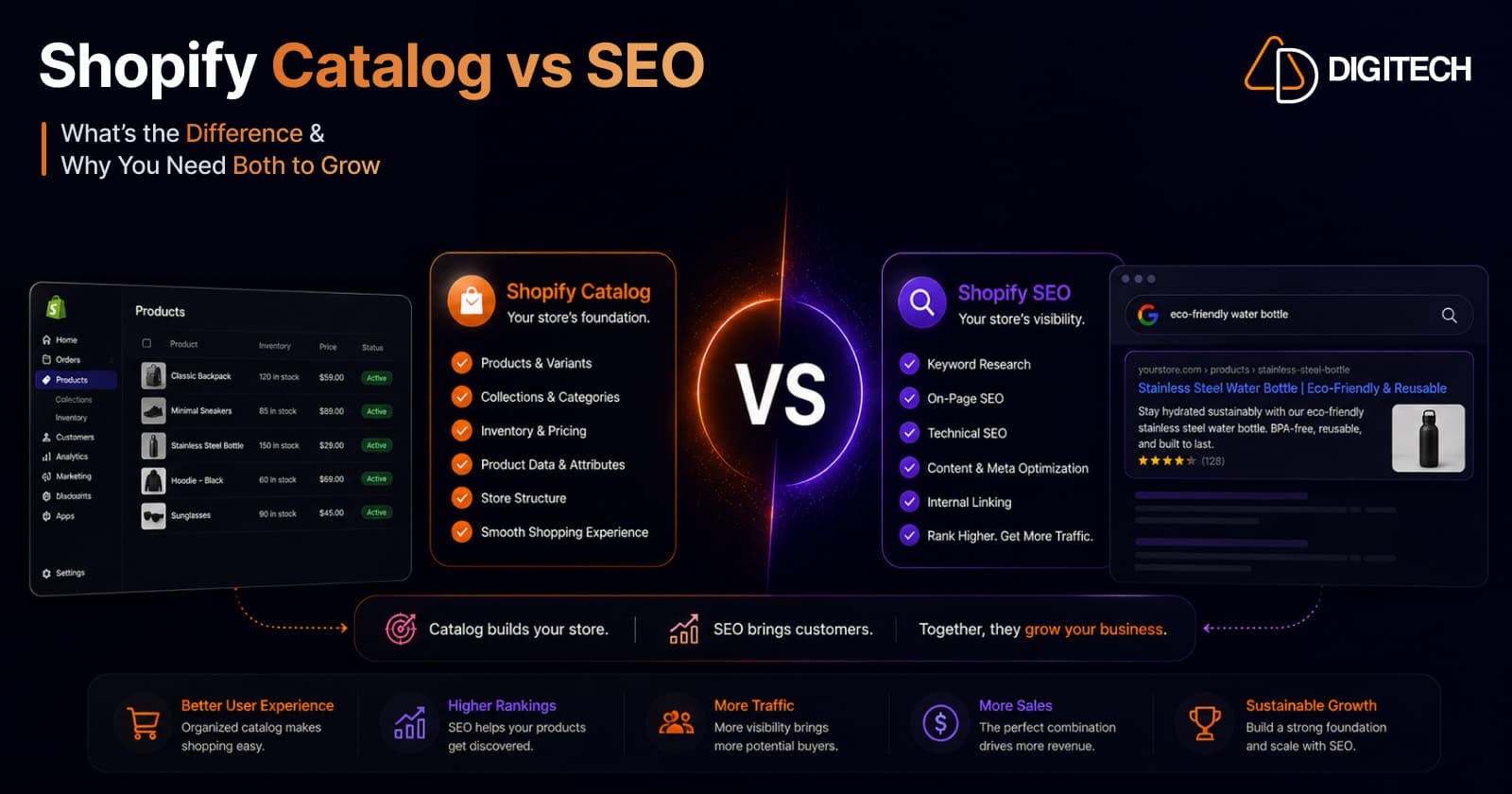 Infographic comparing Shopify Catalog (your store's foundation — products, variants, collections, inventory, pricing, and product data) with Shopify SEO (your store's visibility — keyword research, on-page and technical SEO, content, internal linking, rankings), concluding that catalog builds your store while SEO brings customers, so you need both to grow