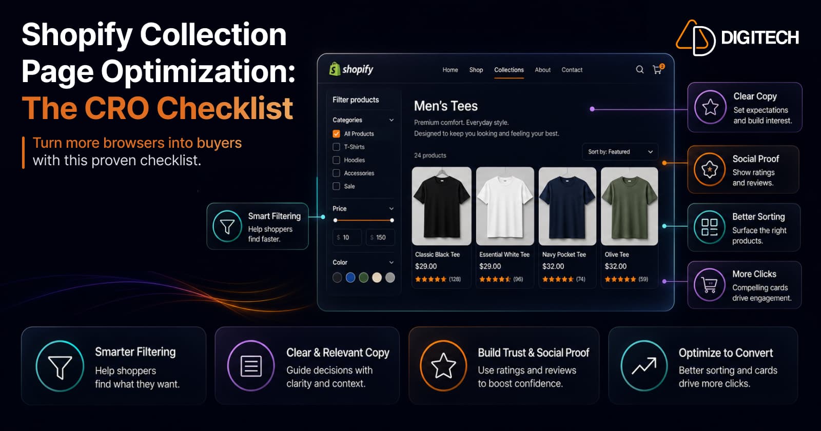 Infographic for a Shopify collection-page CRO checklist — a mock 'Men's Tees' collection page showing a filter sidebar (categories, price range, colour), a short collection description, a '24 products' count with a Sort by: Featured control, and a four-product grid of t-shirts each with image, price and star rating — with callouts for Clear Copy, Social Proof, Better Sorting and More Clicks, plus four principles: Smarter Filtering, Clear & Relevant Copy, Build Trust & Social Proof, and Optimize to Convert.