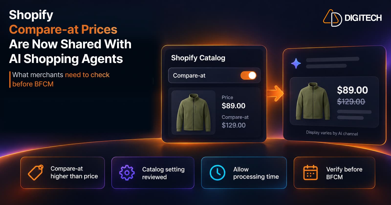 Infographic titled 'Shopify Compare-at Prices Are Now Shared With AI Shopping Agents' — a Shopify Catalog panel with the Compare-at setting switched on for a jacket priced $89.00 with a $129.00 compare-at price, an AI shopping card showing $89.00 with $129.00 crossed out and the note 'Display varies by AI channel', and four checks: compare-at higher than price, Catalog setting reviewed, allow processing time, verify before BFCM