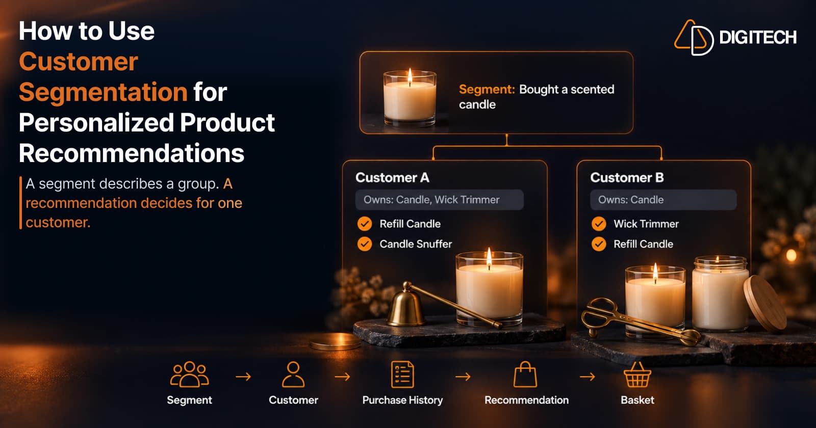 Infographic titled 'How to Use Customer Segmentation for Personalized Product Recommendations' — one segment of customers who bought a scented candle branching into two customers: Customer A, who owns a candle and wick trimmer, is recommended a refill candle and a candle snuffer; Customer B, who owns only the candle, is recommended a wick trimmer and a refill candle; above the flow Segment → Customer → Purchase History → Recommendation → Basket