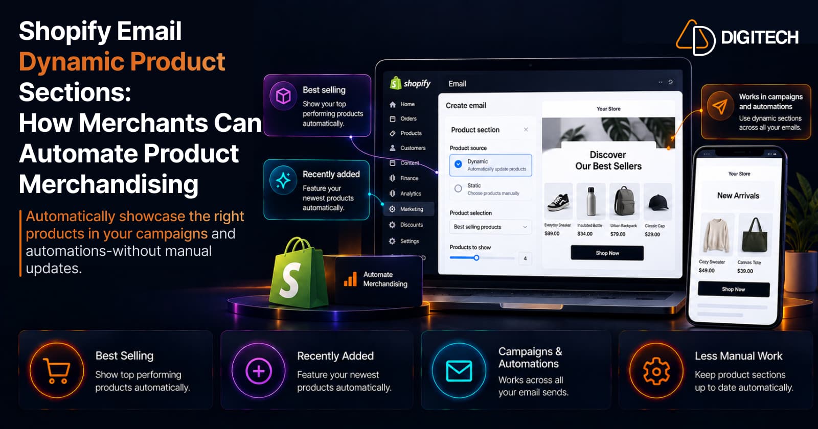 Infographic titled 'Shopify Email Dynamic Product Sections: How Merchants Can Automate Product Merchandising' — a Shopify Email editor showing a Product section with a Dynamic (selected) vs Static source, 'Best selling products' selected and products-to-show set to 4, a laptop email preview headed 'Discover Our Best Sellers' with four products and a phone preview headed 'New Arrivals', plus callouts for best selling, recently added, and works in campaigns and automations, above four points: Best Selling, Recently Added, Campaigns & Automations, and Less Manual Work.
