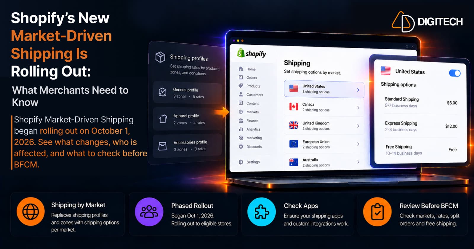 Infographic titled 'Shopify's New Market-Driven Shipping Is Rolling Out: What Merchants Need to Know' — a Shopify admin Shipping screen that sets shipping options by market (United States, Canada, United Kingdom, European Union and Australia), with a United States panel listing Standard, Express and Free shipping options, beside a Shipping profiles panel (General, Apparel and Accessories profiles) pointing to the new setup, above four points: Shipping by Market, Phased Rollout (began Oct 1, 2026), Check Apps, and Review Before BFCM.