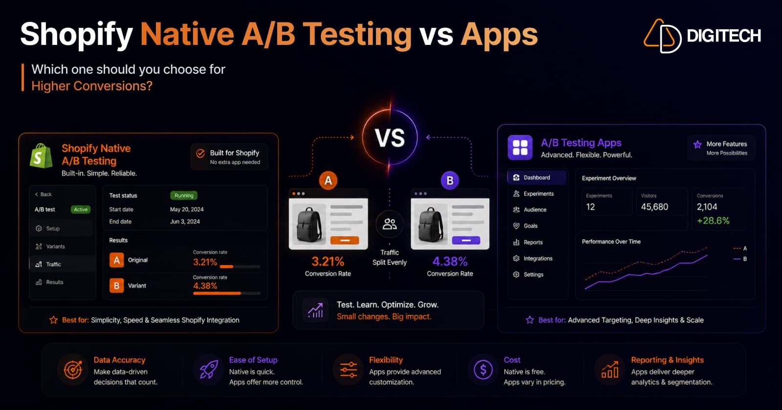 Infographic comparing Shopify Native A/B Testing (built-in, simple, reliable — best for simplicity, speed, and seamless Shopify integration) with third-party A/B testing apps (advanced, flexible, powerful — best for advanced targeting, deep insights, and scale), showing a sample test where variant B converts at 4.38% versus the original at 3.21%, plus factors like data accuracy, ease of setup, flexibility, cost, and reporting