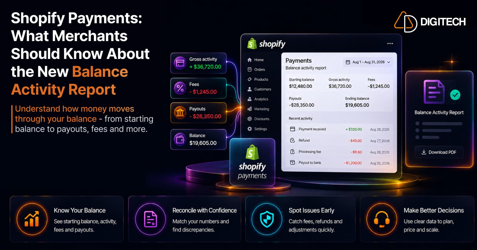 Infographic titled 'Shopify Payments: What Merchants Should Know About the New Balance Activity Report' — four money-movement cards (Gross activity +$36,720, Fees −$1,245, Payouts −$28,350, Balance $19,605) beside a Shopify Payments balance activity report mockup showing starting balance $12,480, gross activity $36,720, fees −$1,245, payouts −$28,350, and ending balance $19,605 for Aug 1–31 2026, with a recent-activity list and a Download PDF button, above four points: Know Your Balance, Reconcile with Confidence, Spot Issues Early, and Make Better Decisions.