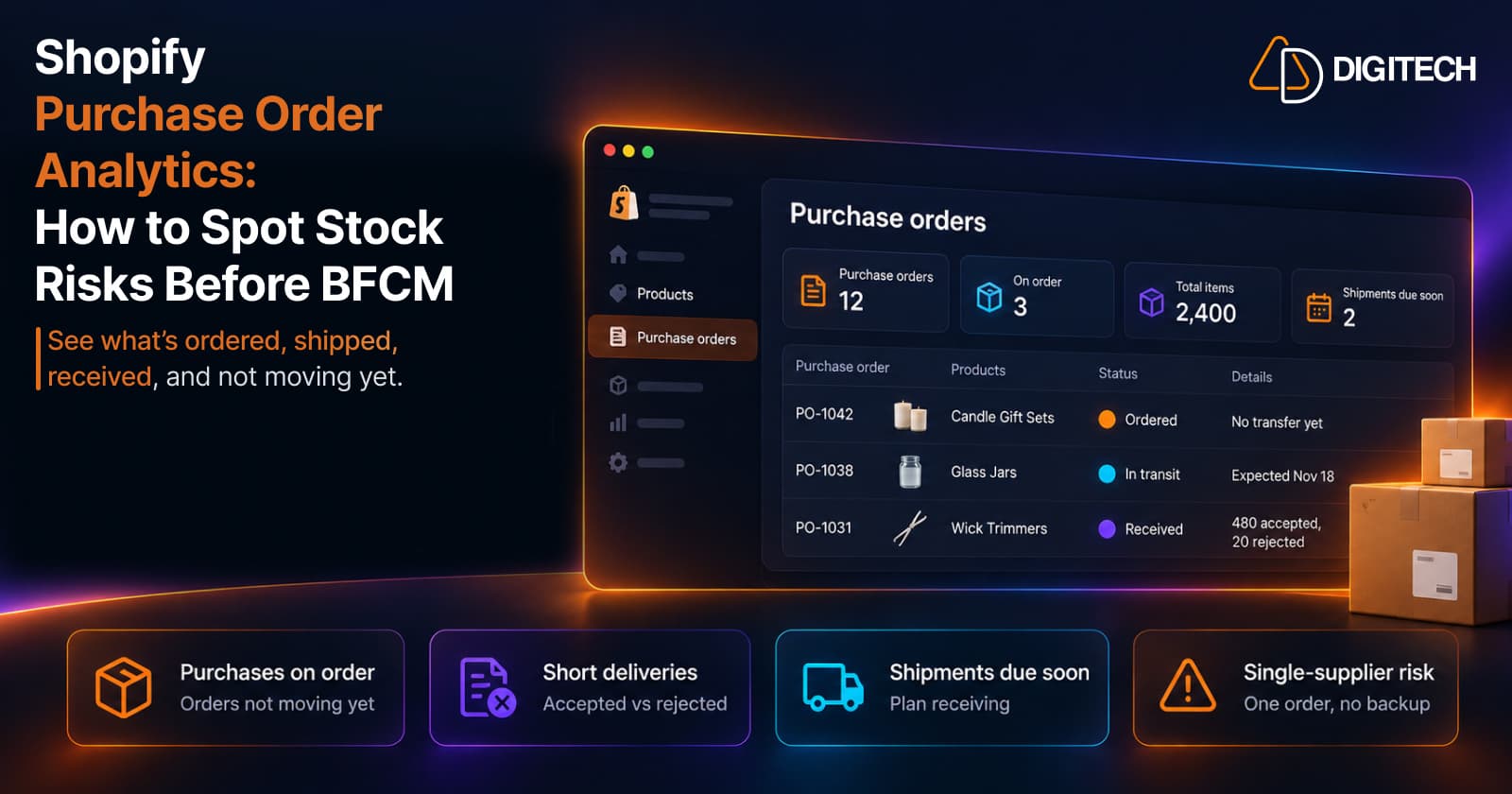 Infographic titled 'Shopify Purchase Order Analytics: How to Spot Stock Risks Before BFCM' — a Shopify admin Purchase orders page with summary tiles (12 purchase orders, 3 on order, 2,400 total items, 2 shipments due soon) and three purchase orders: candle gift sets ordered with no transfer yet, glass jars in transit expected Nov 18, and wick trimmers received with 480 accepted and 20 rejected; below, four risk checks: purchases on order, short deliveries, shipments due soon and single-supplier risk