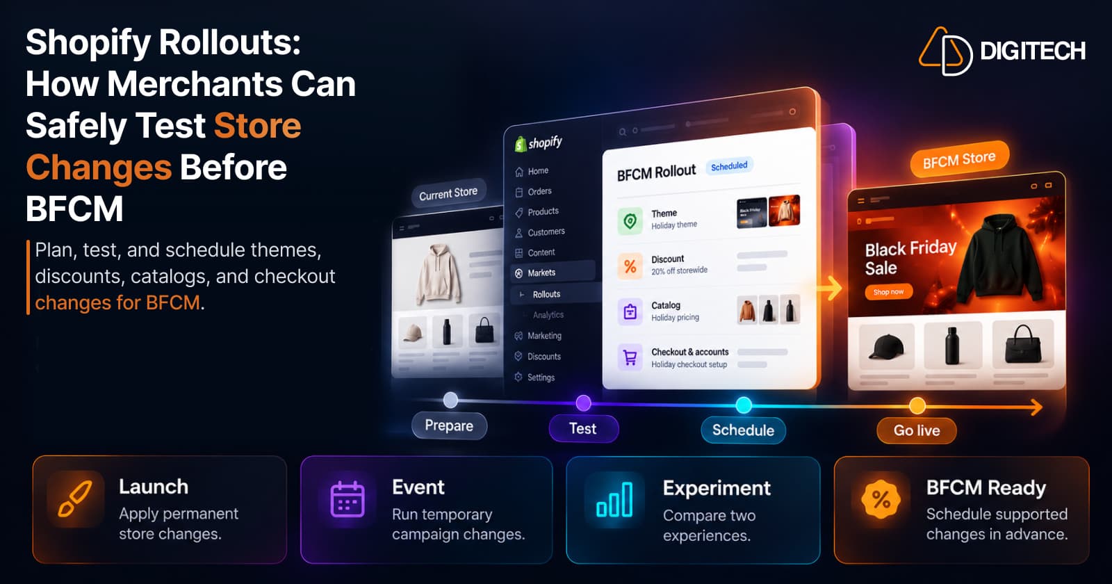 Infographic titled 'Shopify Rollouts: How Merchants Can Safely Test Store Changes Before BFCM' — a current store, a Shopify admin panel showing a scheduled BFCM Rollout with Theme, Discount, Catalog and Checkout & accounts changes, and the BFCM store it leads to, above a Prepare, Test, Schedule, Go live timeline and four cards: Launch, Event, Experiment and BFCM Ready.