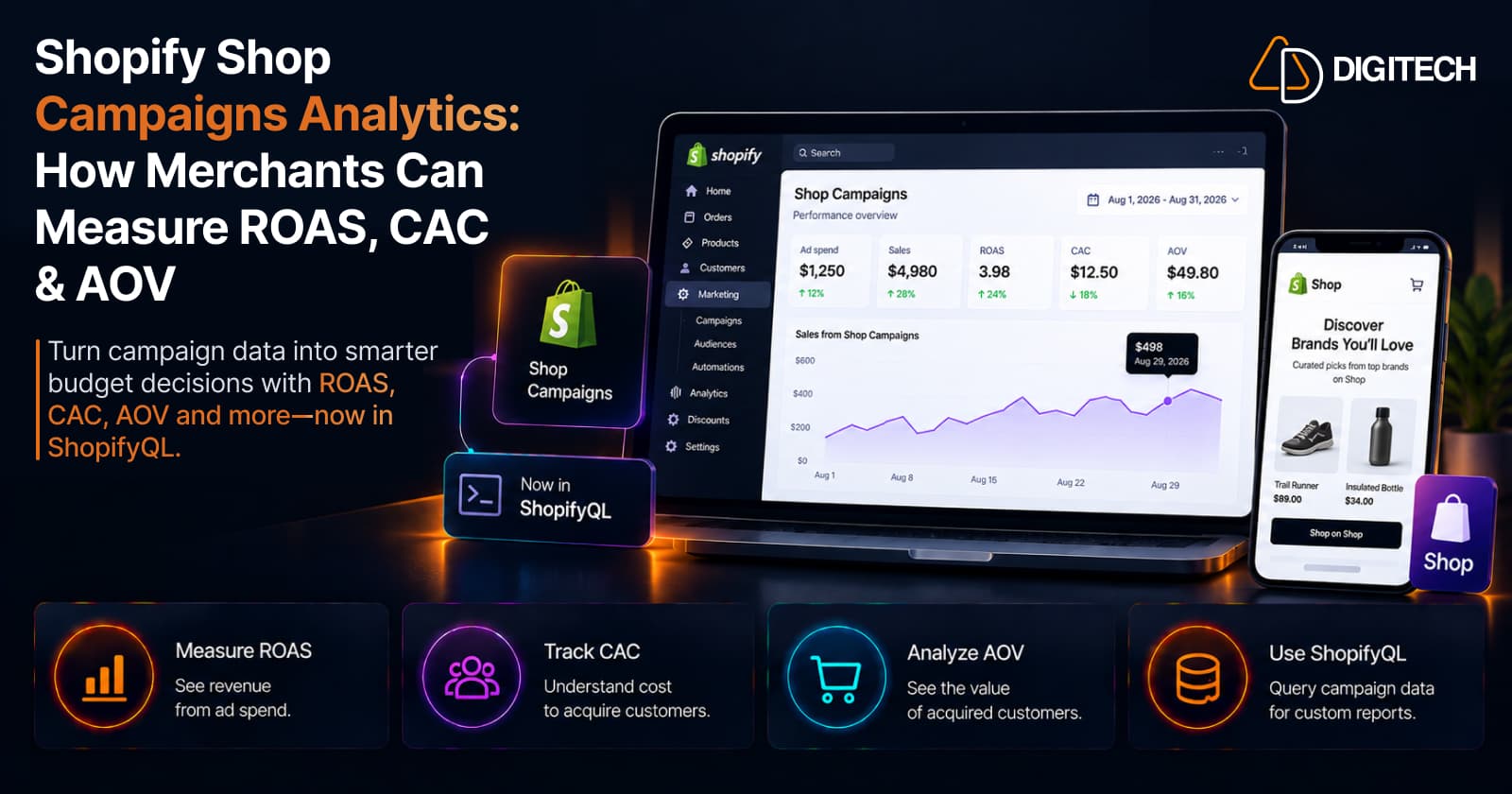 Infographic titled 'Shopify Shop Campaigns Analytics: How Merchants Can Measure ROAS, CAC & AOV' — a Shopify admin Shop Campaigns performance overview (date range Aug 1–31, 2026) with metric cards for Ad spend $1,250, Sales $4,980, ROAS 3.98, CAC $12.50, and AOV $49.80, a 'Sales from Shop Campaigns' trend chart, and a Shop mobile app preview, above four points: Measure ROAS (see revenue from ad spend), Track CAC (understand cost to acquire customers), Analyze AOV (see the value of acquired customers), and Use ShopifyQL (query campaign data for custom reports).