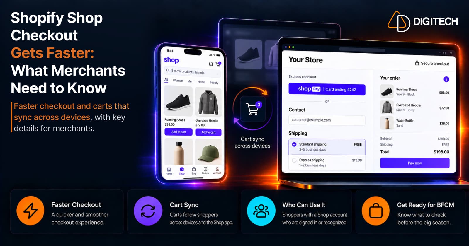 Infographic titled 'Shopify Shop Checkout Gets Faster: What Merchants Need to Know' — a phone showing the Shop app and a laptop showing a store checkout with the same three items, joined by a Cart sync across devices icon; the checkout has a Shop Pay button showing a saved card and a pre-filled email, above four points: Faster Checkout, Cart Sync, Who Can Use It (shoppers with a Shop account who are signed in or recognized), and Get Ready for BFCM.