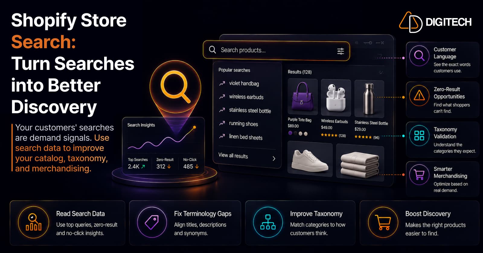 Infographic titled 'Shopify Store Search: Turn Searches into Better Discovery' — a mock storefront search with a Popular Searches list, a results grid (Purple Tote Bag, Wireless Earbuds, Stainless Steel Bottle, a sneaker, bed sheets), and a Search Insights panel showing Top Searches, Zero-Result, and No-Click counts — with four callouts (Customer Language, Zero-Result Opportunities, Taxonomy Validation, Smarter Merchandising) and four steps: Read Search Data, Fix Terminology Gaps, Improve Taxonomy, and Boost Discovery.