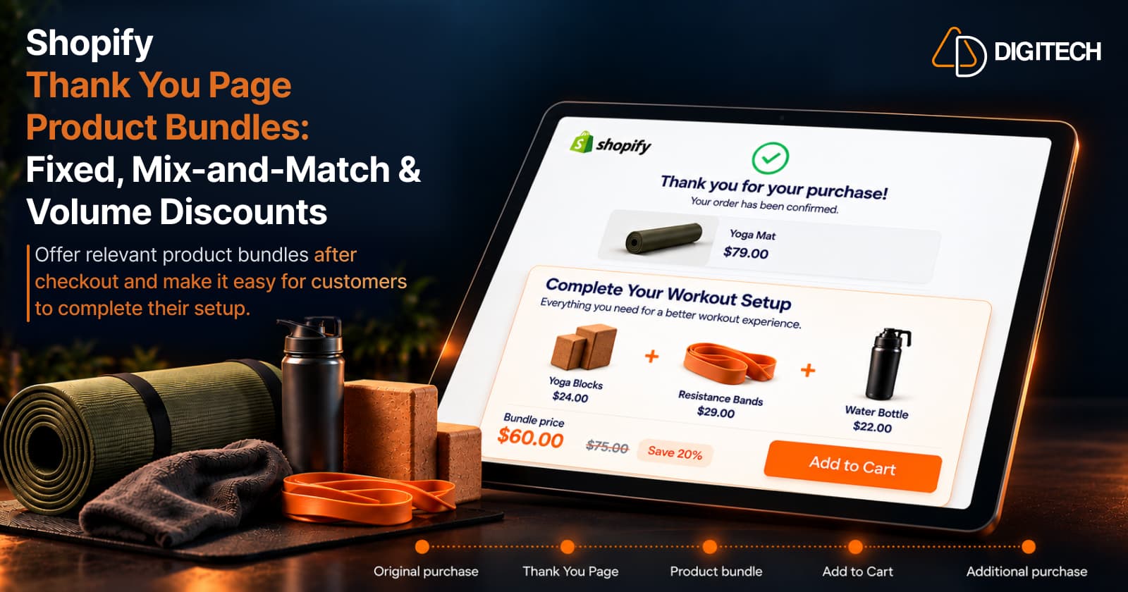 Infographic titled 'Shopify Thank You Page Product Bundles: Fixed, Mix-and-Match & Volume Discounts' — a tablet showing a Shopify-style Thank You page for a Yoga Mat purchase ($79.00) with a 'Complete Your Workout Setup' bundle of Yoga Blocks ($24.00), Resistance Bands ($29.00) and a Water Bottle ($22.00) at a $60.00 bundle price (was $75.00, save 20%) with one Add to Cart button, beside a yoga mat, blocks, bands and a bottle, above a timeline: Original purchase, Thank You Page, Product bundle, Add to Cart, Additional purchase.