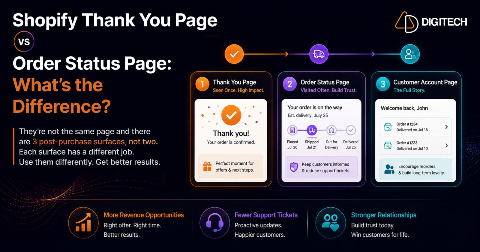 Infographic comparing Shopify's three post-purchase surfaces — the thank you page (seen once, high impact, the moment for offers and next steps), the order status page (visited often, builds trust, keeps customers informed and reduces support tickets), and the customer account page (the full order history, encouraging reorders and long-term loyalty) — with the benefits: more revenue opportunities, fewer support tickets, and stronger relationships