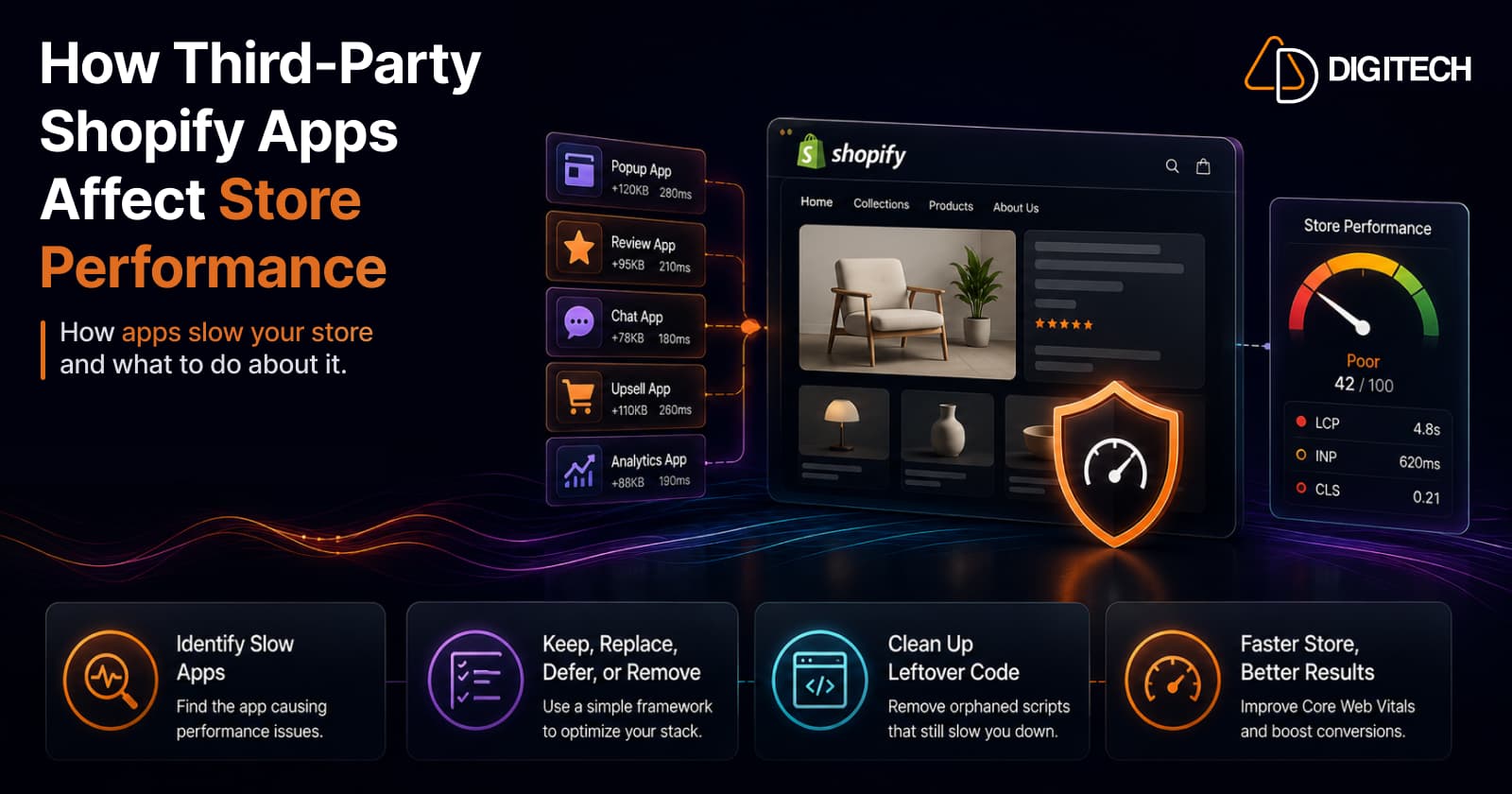 Infographic titled 'How Third-Party Shopify Apps Affect Store Performance' — five app cards (Popup, Review, Chat, Upsell, Analytics) each showing the kilobytes and milliseconds they add, feeding a mock Shopify storefront, next to a Store Performance gauge reading a failing 'Poor' 42/100 with LCP 4.8s, INP 620ms and CLS 0.21 — above four steps: Identify Slow Apps; Keep, Replace, Defer, or Remove; Clean Up Leftover Code; and Faster Store, Better Results.
