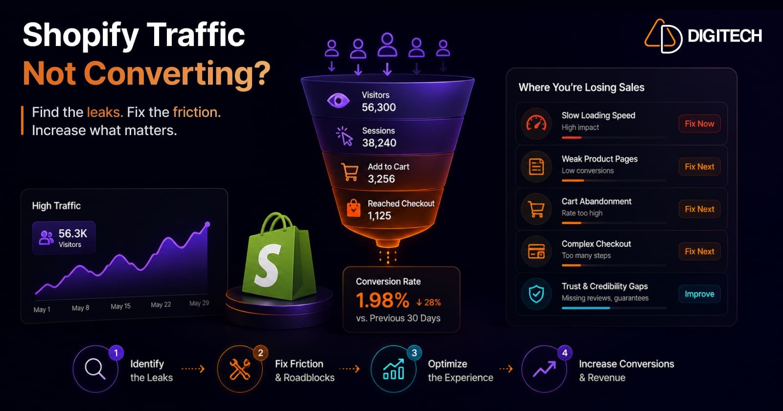 Infographic showing a Shopify conversion funnel from visitors down to checkout, a rising traffic chart, a 1.98% conversion rate down 28%, and a 'where you're losing sales' panel — slow loading speed, weak product pages, cart abandonment, complex checkout, and trust gaps