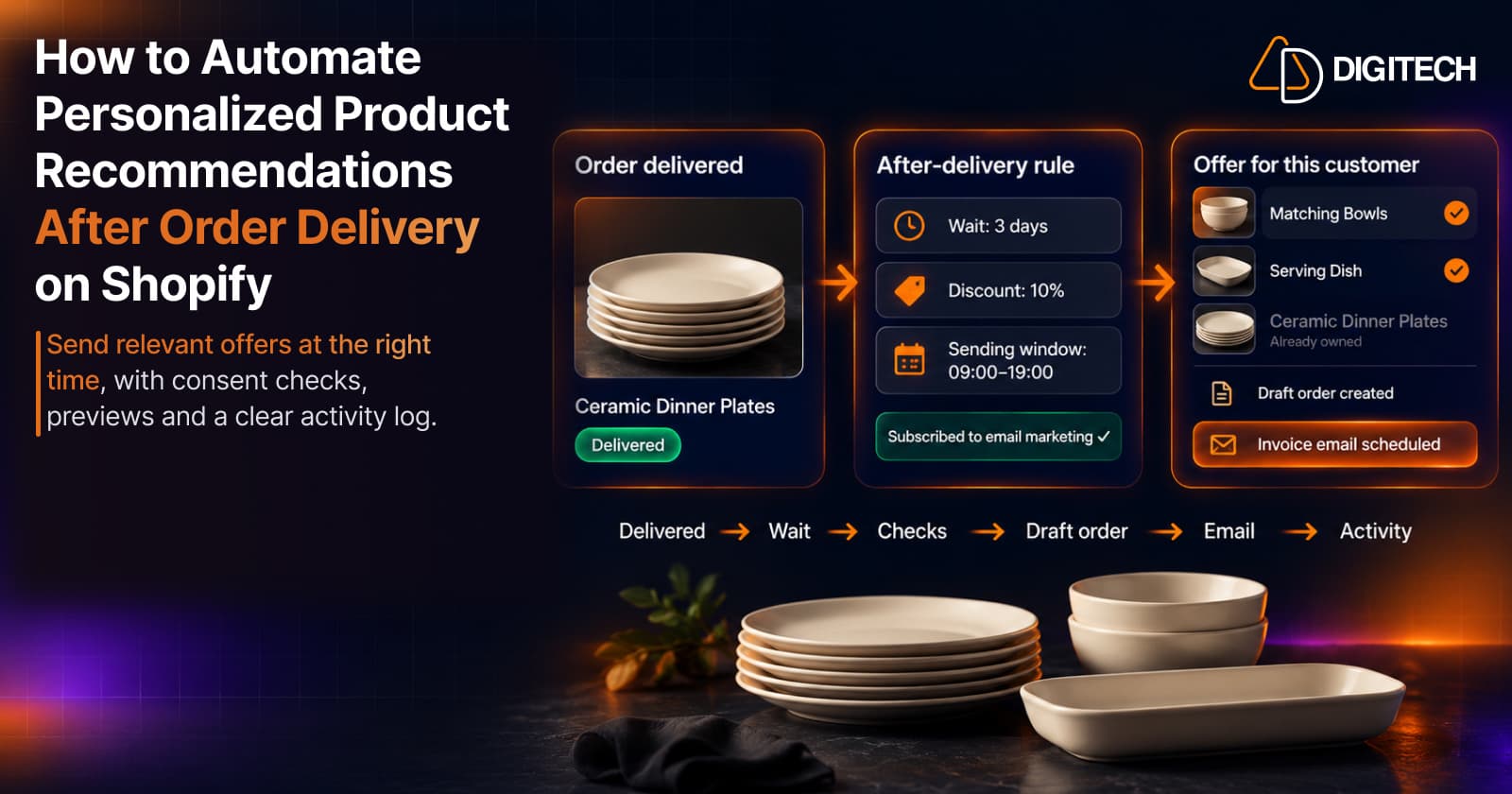 Infographic titled 'How to Automate Personalized Product Recommendations After Order Delivery on Shopify' — a delivered order of ceramic dinner plates, an after-delivery rule with a 3-day wait, 10% discount, 09:00–19:00 sending window and email marketing consent, and an offer of matching bowls and a serving dish with the plates marked already owned, a draft order created and an invoice email scheduled