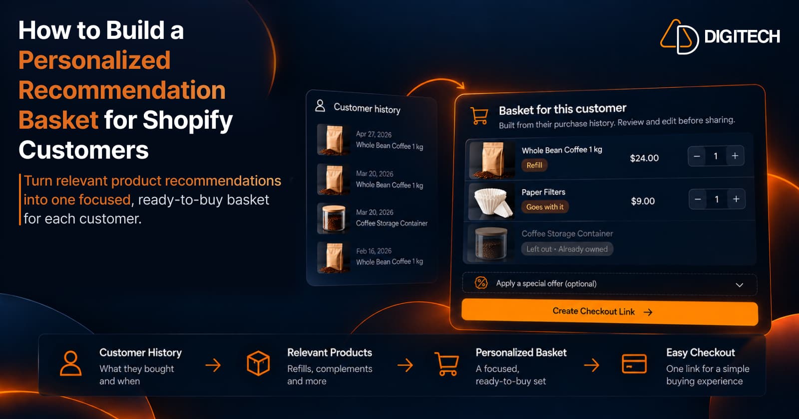 Infographic titled 'How to Build a Personalized Recommendation Basket for Shopify Customers' — a customer history list (three Whole Bean Coffee 1 kg orders and a Coffee Storage Container) beside a basket for this customer containing a coffee refill and paper filters, with the storage container left out as already owned, an optional special offer and a Create Checkout Link button, above a four-step flow: Customer History, Relevant Products, Personalized Basket, and Easy Checkout.