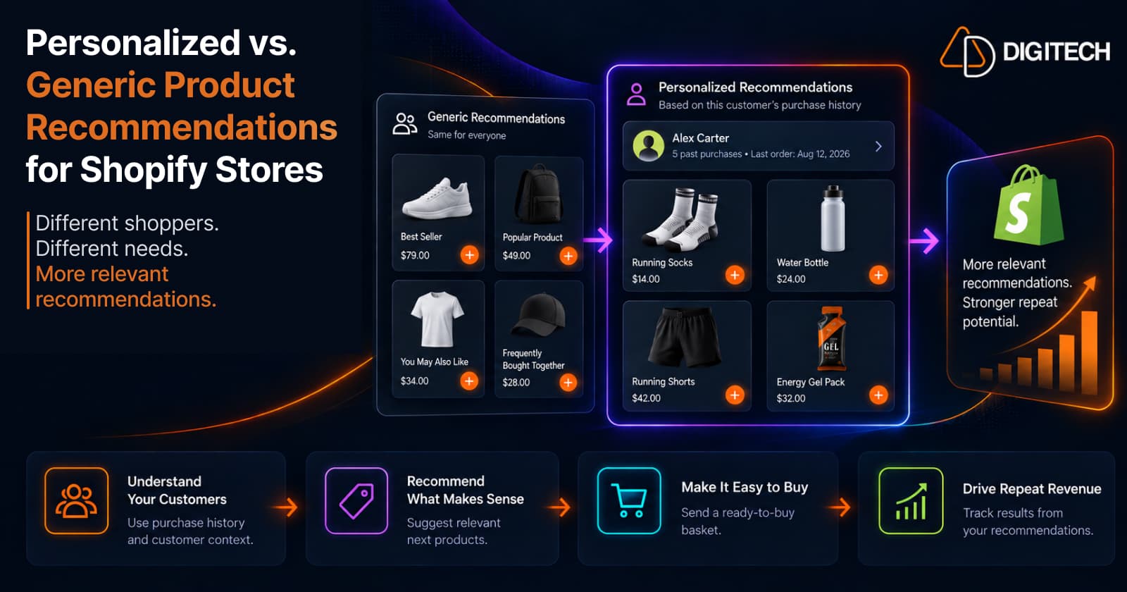 Infographic titled 'Personalized vs. Generic Product Recommendations for Shopify Stores' — two side-by-side panels contrast 'Generic Recommendations (same for everyone)', showing a best seller, popular product, 'you may also like' and 'frequently bought together' items, with 'Personalized Recommendations (based on this customer's purchase history)' for a customer, Alex Carter, showing complementary running socks, a water bottle, running shorts and an energy gel pack — leading to 'More relevant recommendations. Stronger repeat potential.', above four steps: Understand Your Customers, Recommend What Makes Sense, Make It Easy to Buy, and Drive Repeat Revenue.